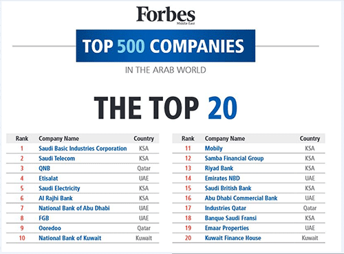 forbes 500 companies by market cap