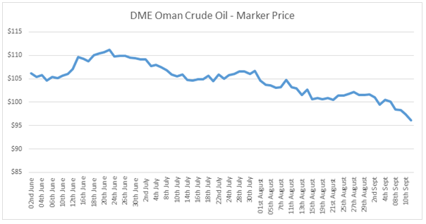 Oman Oil Price Chart