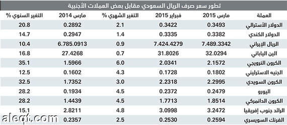 سعر الجنيه الاسترليني مقابل الريال السعودي