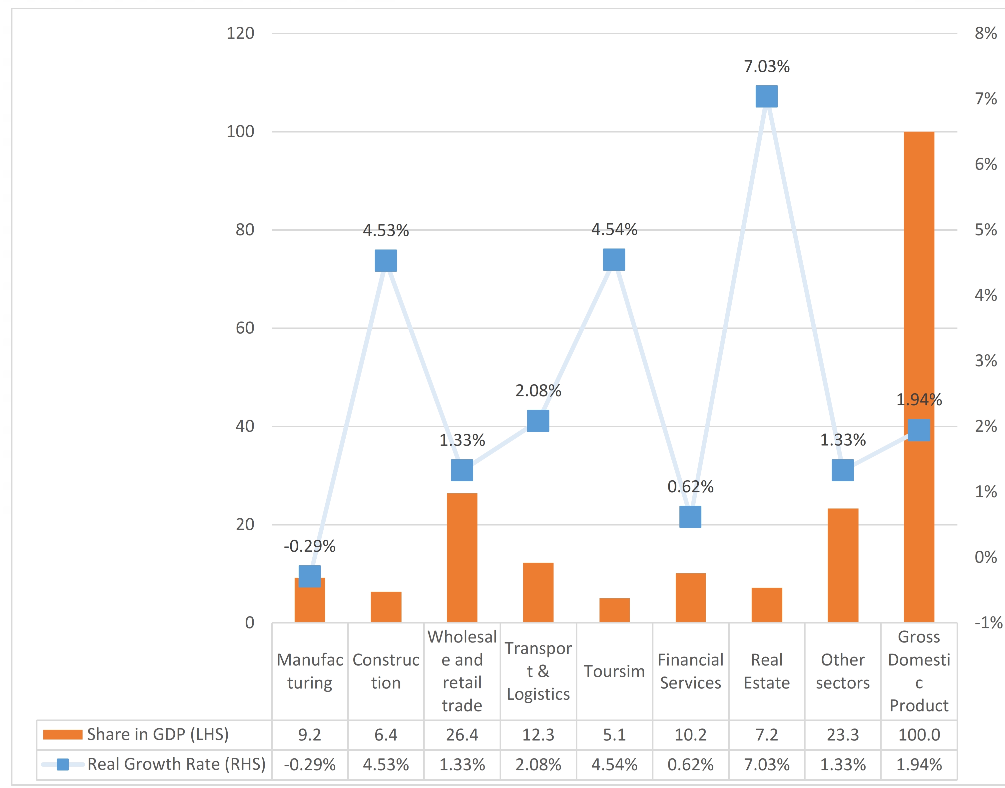 Dubai Economic Growth Chart