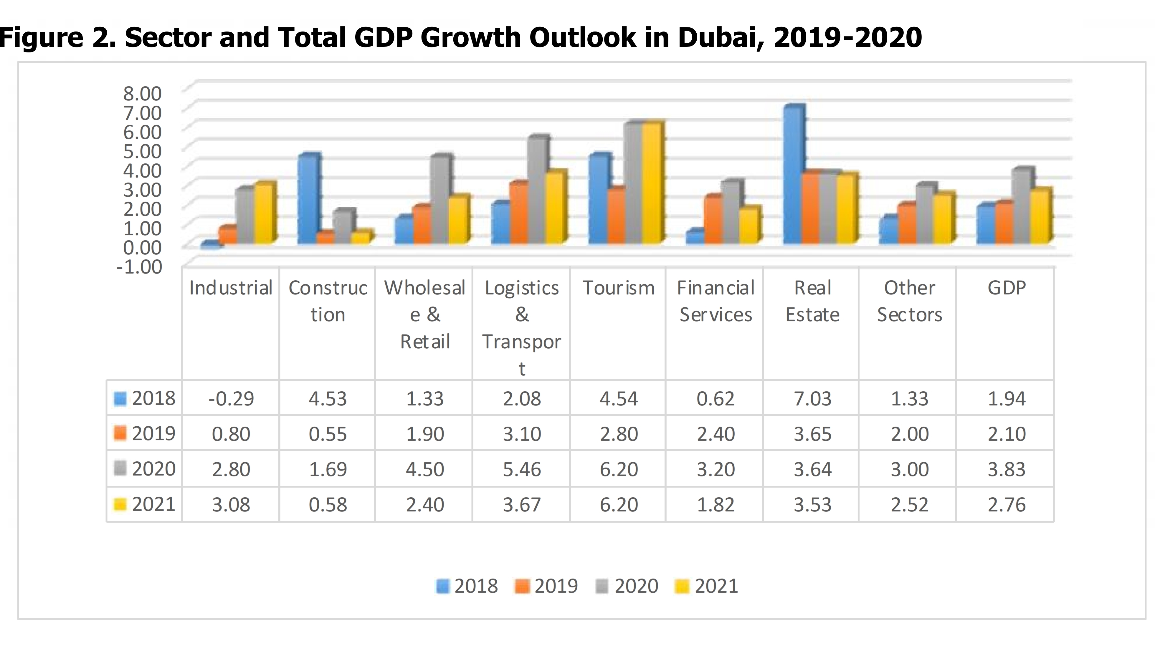 Dubai Economic Growth Chart
