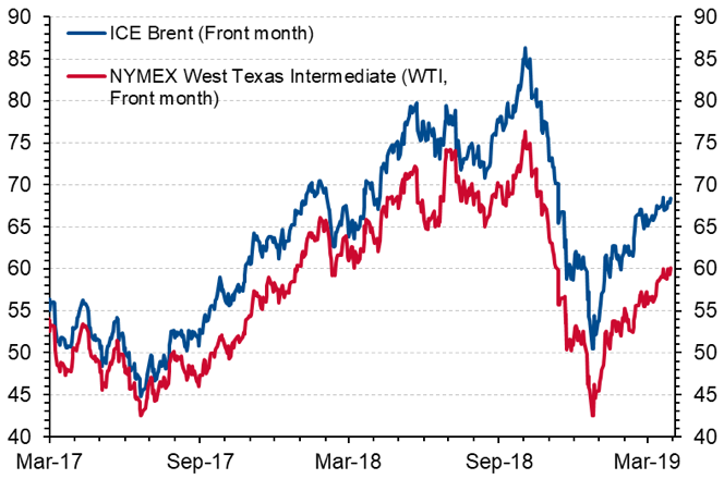 Brent Crude Oil 10 Year Chart