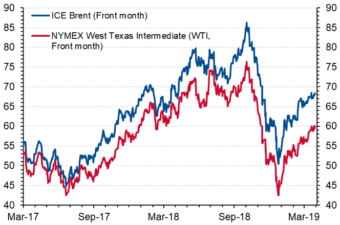 Brent Crude 1 Year Chart